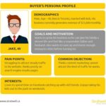 Good Example of a “Customer Persona” Why Customer Personas Are Important How to Create a Customer Persona Examples of Customer Personas Conclusion