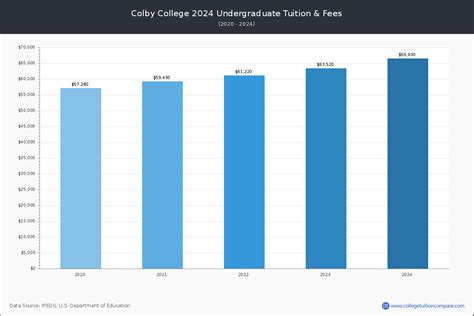Colby College Tuition: Unveiling the Costs Tuition and Fees Additional Expenses Total Cost of Attendance Financial Aid Payment Options Breaking Down the Value Alternatives to Traditional Tuition Payment Conclusion
