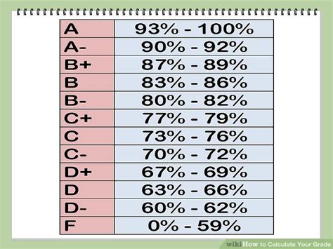 What Grade is a 67 Percent?