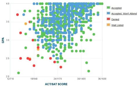 Xavier College Prep Acceptance Rate: A Detailed Guide for Applicants