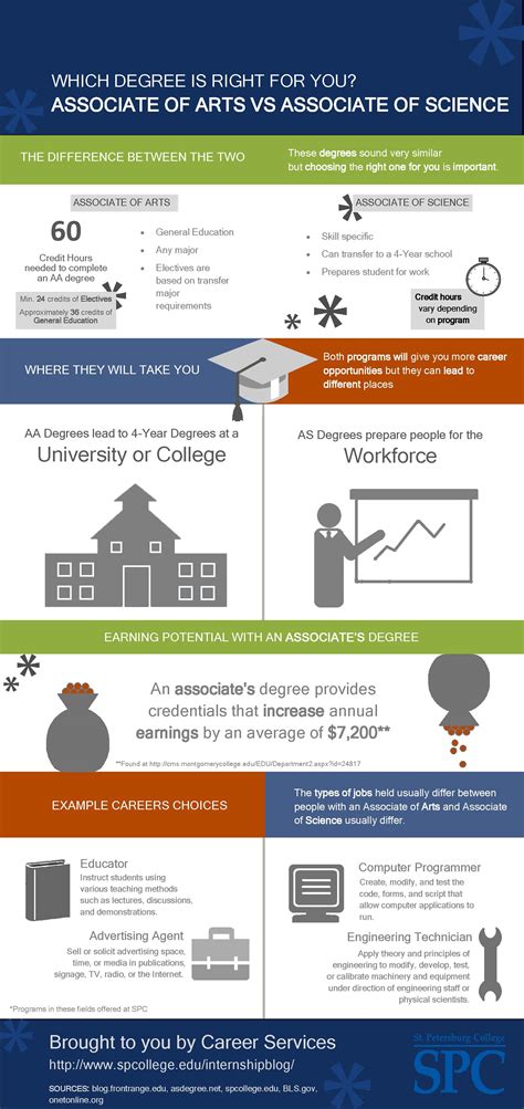 Understanding the Difference Between AA and AS Degrees