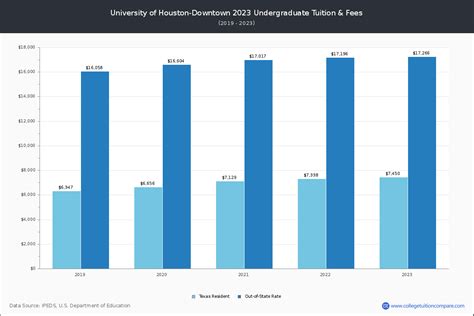 UH Downtown Tuition: A Comprehensive Overview