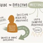 How to Make FBLA Meetings Effective: A Comprehensive Guide Comparative Analysis: Pros and Cons of Meeting Formats Techniques to Generate Creative Solutions