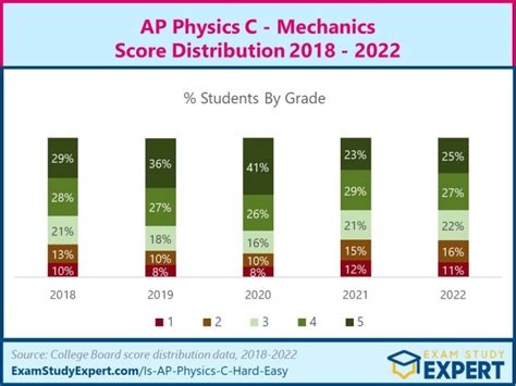 AP Physics C Curve: Unveiling the Intricacies of Grade Distribution