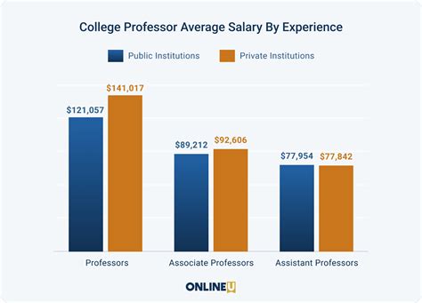 How Much Do Professors Make in California?