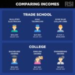 Do You Have to Pay for Trade School?