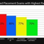 What Time Does the College Board Release AP Scores?