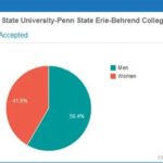 Penn State Erie Acceptance Rate: The Ultimate Guide to Your Chances