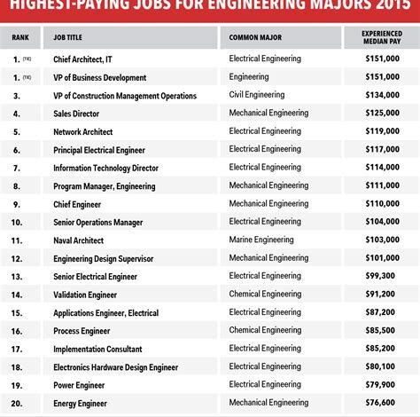 Oberlin List of Engineering Majors