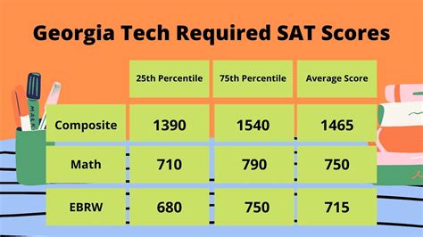 Can You Take the SAT in October for Georgia Tech?