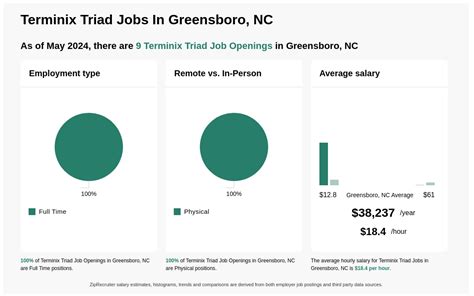 Terminix Jobs Salary: A Comprehensive Analysis