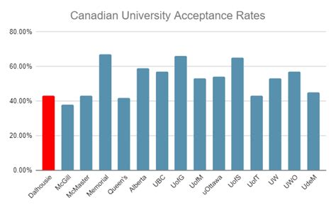 Dalhousie University Canada Acceptance Rate: A Comprehensive Guide