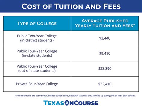 Tuition and Fees Financial Aid Cost of Attendance Payment Options Tips for Saving Money on College Conclusion