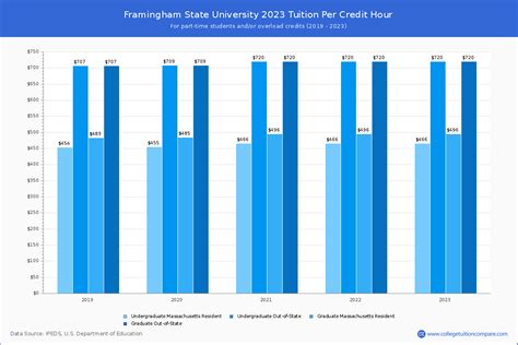Framingham State Tuition: Breaking Down the Costs