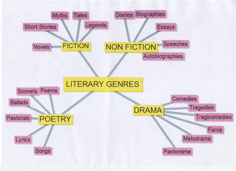 Genres and Literary Movements: A Quick Check