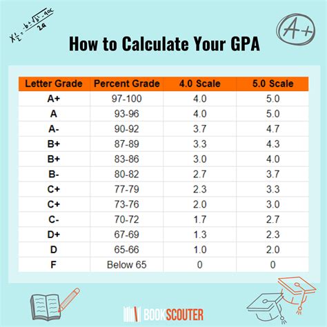 SC GPA Scale: A Comprehensive Guide to Understanding Your GPA