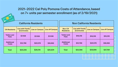Cost of Attendance at Cal Poly Pomona