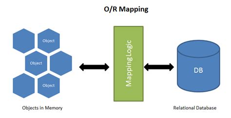 ORM Meaning in Med School: A Comprehensive Guide to Object-Relational Mapping
