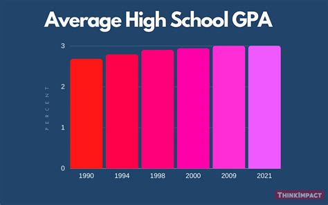 Average GPA at BYU: Uncovering the Statistics and Factors that Influence Success