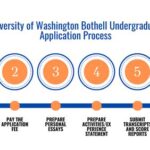 UW Bothell Engineering Application: A Comprehensive Guide