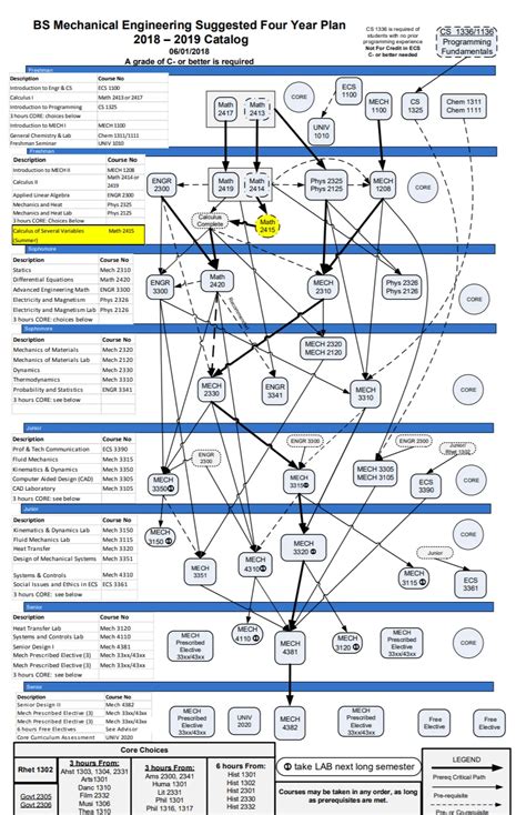 UTD Neuroscience Degree Plan: Embark on a Journey of the Mind