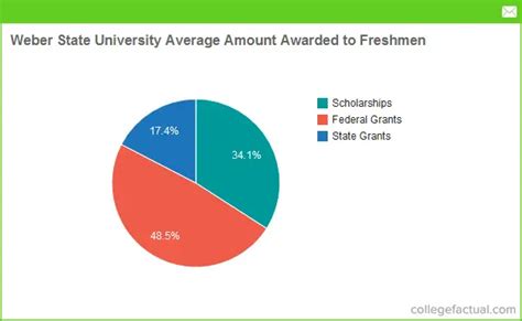 Weber State University Financial Aid: A Comprehensive Guide Frequently Asked Questions