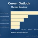 Human Services Jobs with a Bachelor’s Degree: A Rewarding Career Path Table 1: Job Outlook for Human Services Jobs Table 2: Average Salaries for Human Services Jobs Table 3: Personal Qualities of Successful Human Services Professionals Table 4: Motivations for Choosing a Career in Human Services