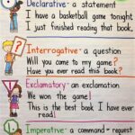 Types of Sentences Anchor Chart