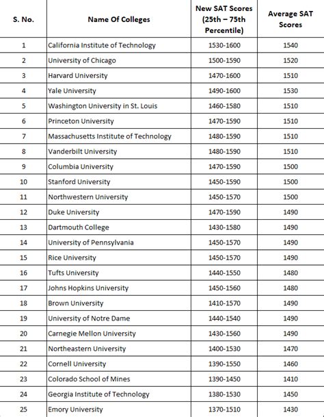 What Universities Require SAT?