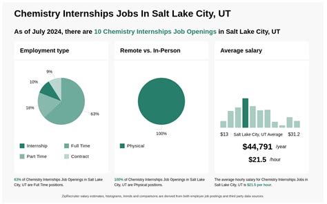 Salt Lake City Internships: Your Gateway to a Flourishing Career