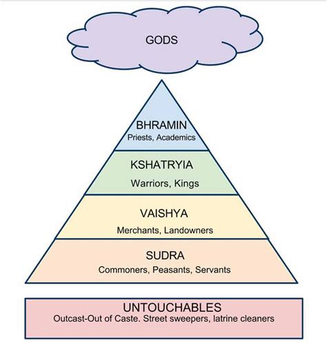 Caste System: A Basic Overview for AP World History