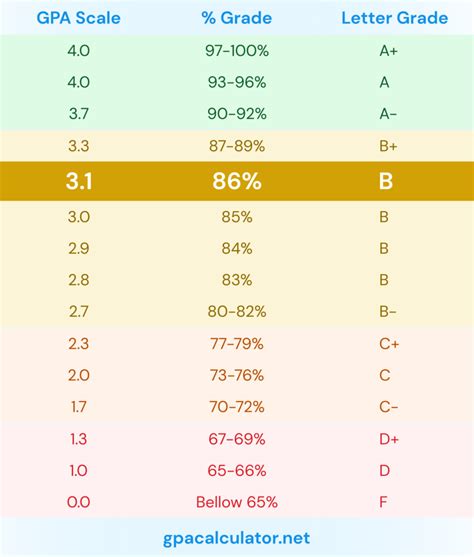 How to Achieve an Extraordinary 5.0 GPA