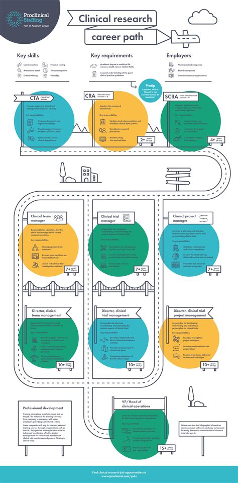 Clinical Research Career: Pathway to Groundbreaking Healthcare Innovations