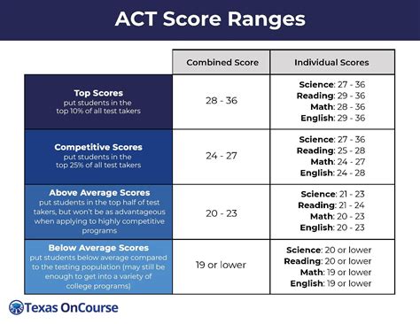 Average Pre-ACT Score: A Comprehensive Guide Tables