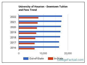 University of Houston Downtown Tuition: A Comprehensive Guide for Prospective Students