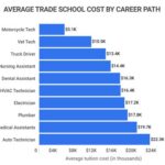 Trade School Price: Unveiling the Cost of Vocational Education