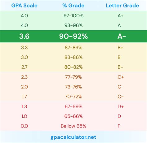 What is a 92 percent grade?