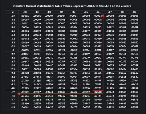 Critical Value Z Table: A Comprehensive Guide