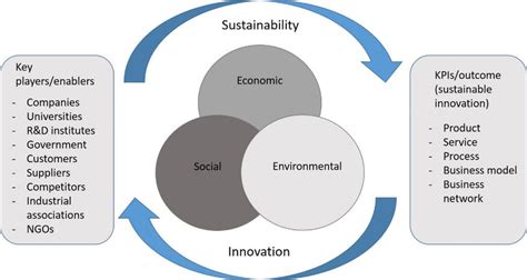 309: The Nexus of Innovation, Connectivity, and Sustainability