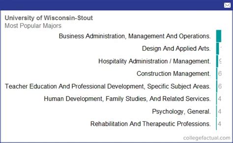 UW Stout Majors: Explore Your Path to Success Popular UW Stout Majors Majors Tailored to Industry Needs Careers and Salary Expectations Strategies for Choosing a Major Step-by-Step Approach to Choosing a Major Tables for Further Exploration