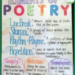 Types of Poems Anchor Chart: A Comprehensive Guide