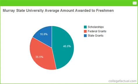 Murray State University Financial Aid: Your Comprehensive Guide to Funding Your Education