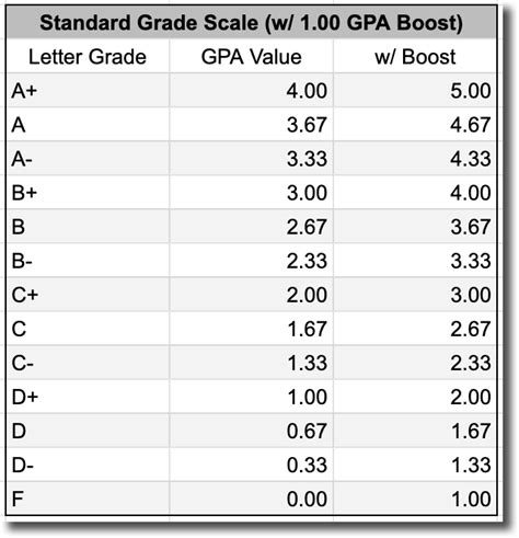 Is a 3.0 GPA Bad?