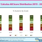 AP Score Distribution: Uncovering the Trends and Insights