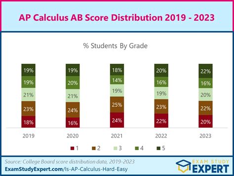 AP Score Distribution: Uncovering the Trends and Insights