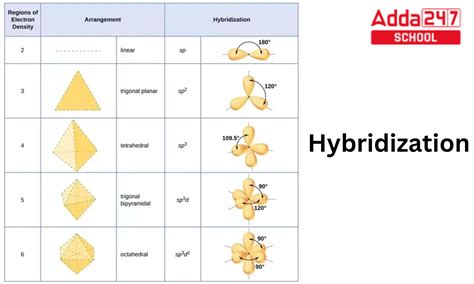 Which Hybridization Creates the Strongest Acid?