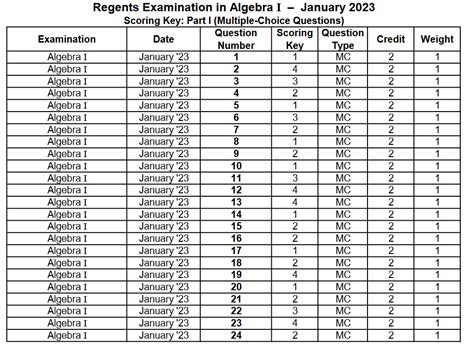 When Will Regents Scores Be Posted 2024?