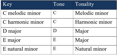 Select All the Characteristics of Key or Tonality | Quizlet