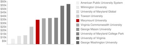 Marymount University Tuition: A Comprehensive Guide