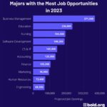 Majors with the Most Job Security Table 1: Projected Job Growth Rates by Major Table 2: Displacement Risk by Major Tips and Tricks for Choosing a Secure Major Common Mistakes to Avoid Frequently Asked Questions (FAQs)